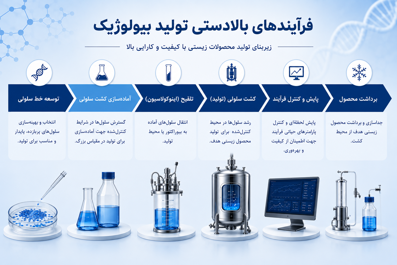 فرآیندهای بالادستی تولید بیولوژیک