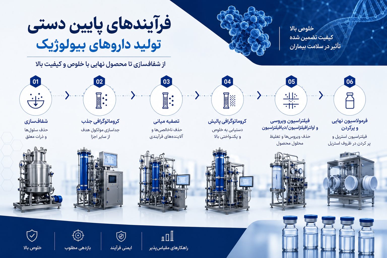 فرآوری پاییندست در تولید بیولوژیکها